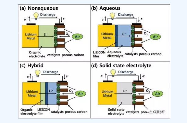 锂空气电池工作原理究竟是什么_锂空电池的优缺点及反应方程式