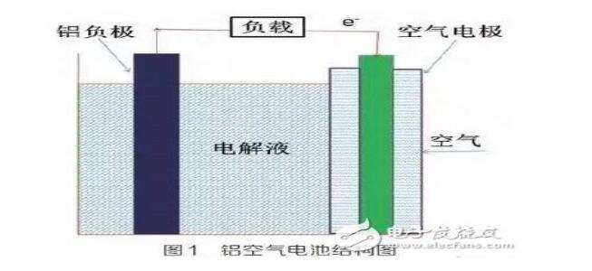 鋁空氣電池工作原理_鋁空氣電池致命缺點