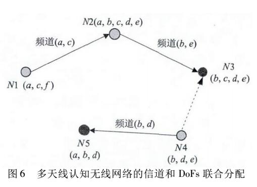 <b class='flag-5'>多天线</b>认知无线网络的空间自由度分配策略研究