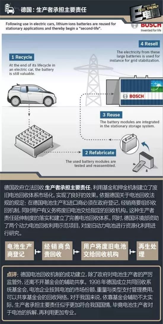 對於動力電池的回收再利用,目前普遍採取的方式是:梯次利用 再生