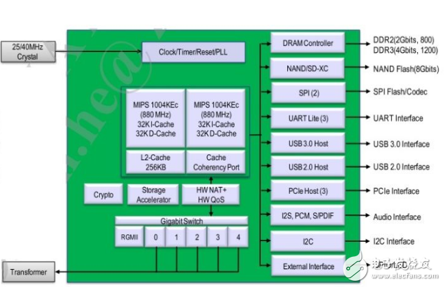 ipq8064和mt7621两款SOC介绍