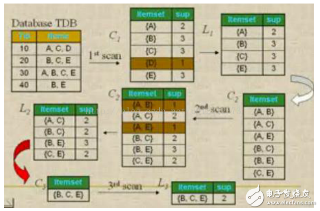 Matlab關(guān)于Apriori算法設(shè)計