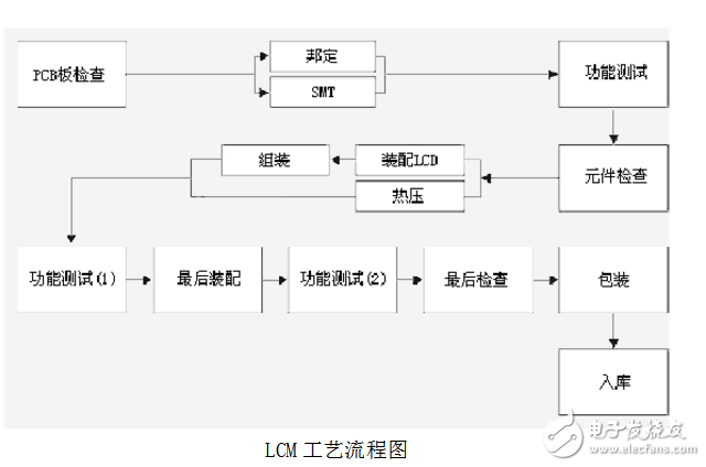 lcm模组的ic是什么工艺_lcm模组工艺流程