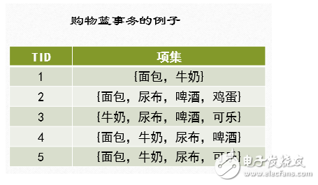 關(guān)聯(lián)規(guī)則挖掘——Apriori算法的基本原理以及改進