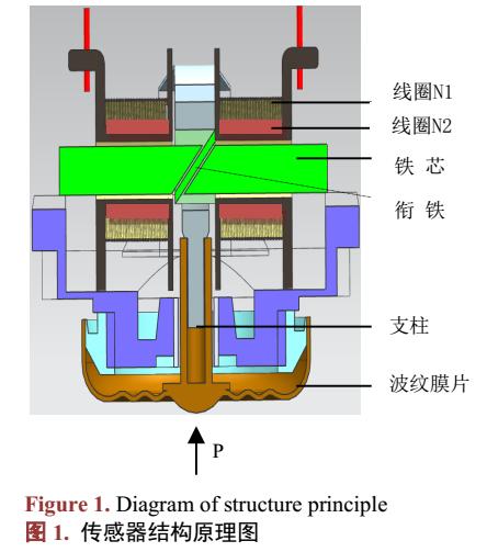 波紋膜片對<b class='flag-5'>高溫</b><b class='flag-5'>壓力傳感器</b>性能影響