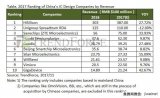 2017年IC設計收入達2006億元 2018年再續增20%