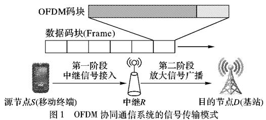 基于<b class='flag-5'>压缩</b><b class='flag-5'>感知</b>理论的稀疏信道估计方法