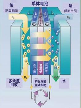 氢氧燃料电池的优缺点