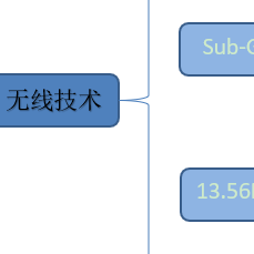 三个部分组成物联网及常用无线频段划分