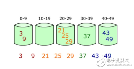 C語言實現簡單的基數排序