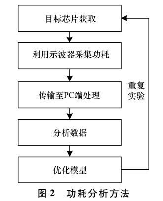 改进欧式距离的硬件<b class='flag-5'>木马</b>检测