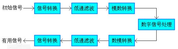 數(shù)字信號處理<b class='flag-5'>選型</b>和<b class='flag-5'>介紹</b>