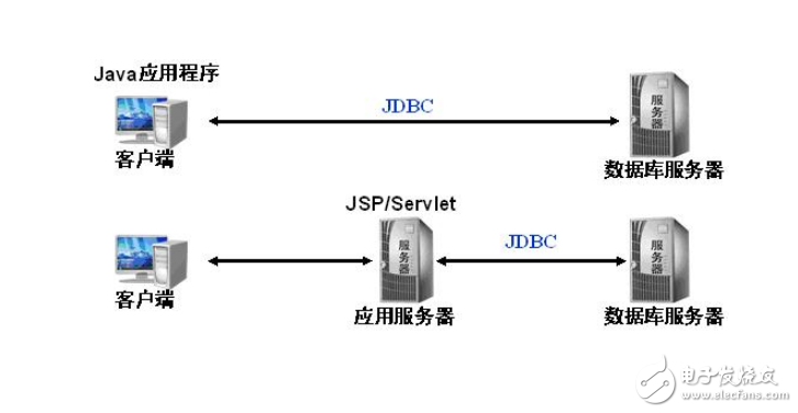 jdbc連接數據庫的五個步驟