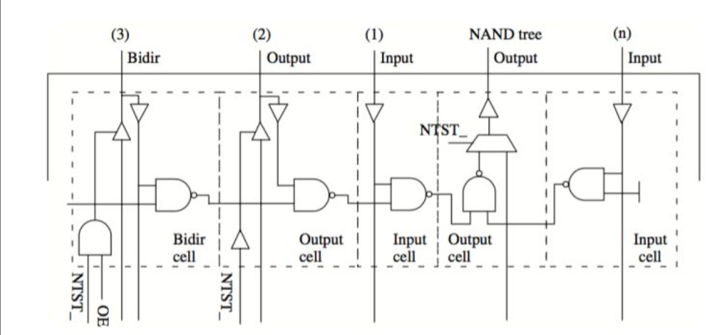 IC測試技術NAND Tree確認管腳連接問題