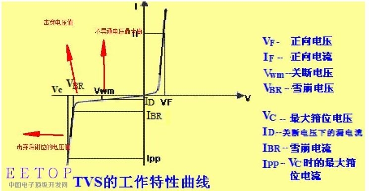 EMC器件之TVS特性曲线解读和应用要点