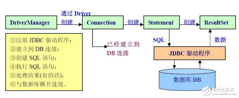 JDBC的操作步驟和實例