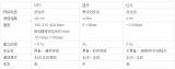 最全NFC芯片技術廠商介紹及應用介紹