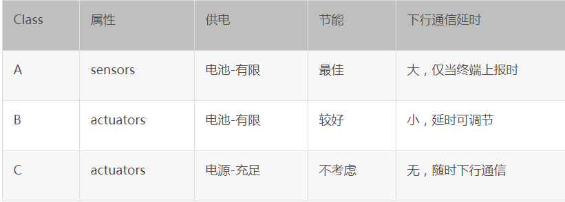 LoRaWAN终端介绍 sensors、actuators、actuators的特点