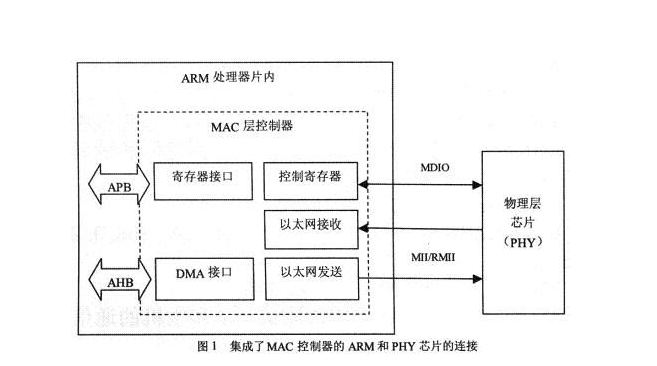 嵌入式常用接口協(xié)議