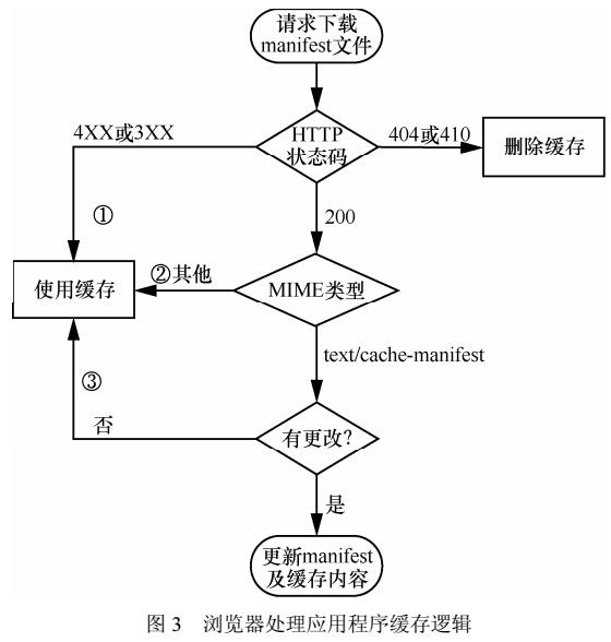 <b class='flag-5'>HTML5</b><b class='flag-5'>應(yīng)用程序</b>攻擊研究