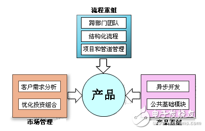 ipd集成产品开发流程详细介绍