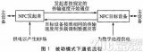 采用博通BCM20793結(jié)合S3C6410主控制器的NFC模塊設(shè)計