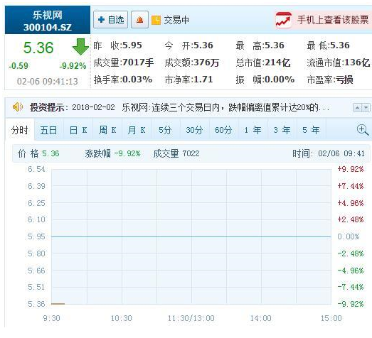 樂視網(wǎng)復(fù)牌的第10個(gè)交易日 市值流失398.17...