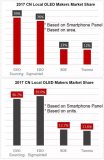 2017年中国大陆OLED面板量产出货大幅增长