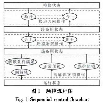 基于eTDM总线的<b class='flag-5'>直流</b><b class='flag-5'>控制</b><b class='flag-5'>保护</b>系统及工程应用