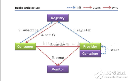 <b class='flag-5'>Dubbo</b>解析及原理浅析