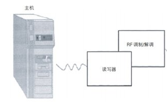 UHF频段无源RFID读写器系统总体方案设计