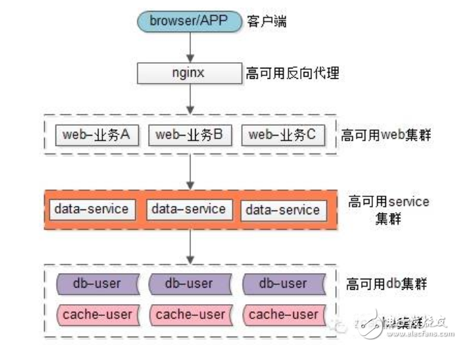 微服务架构多微才合适