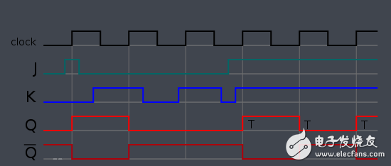 JK触发器的时序图图文解析