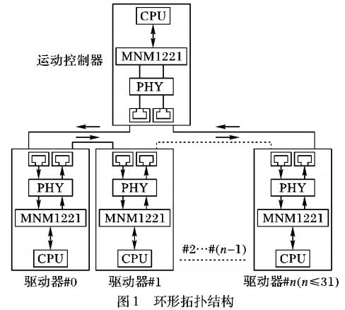 <b class='flag-5'>嵌入式</b><b class='flag-5'>運動</b><b class='flag-5'>控制</b>器設(shè)計