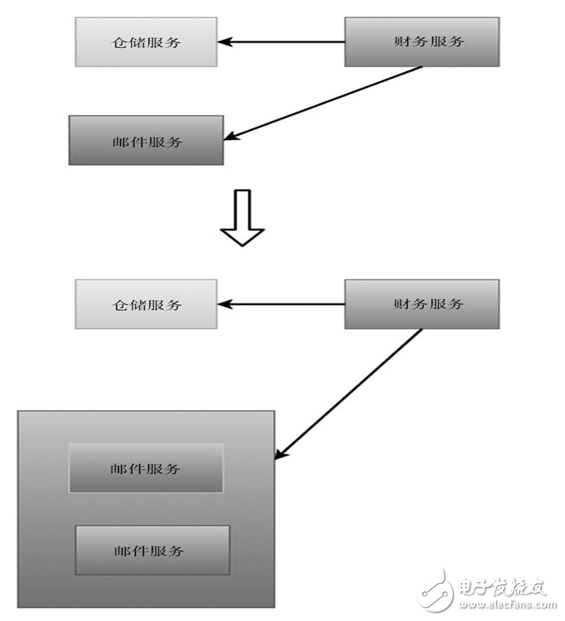 微服務<b class='flag-5'>五大關鍵</b>好處揭秘