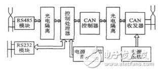 CAN<b class='flag-5'>总线</b>与<b class='flag-5'>RS485</b><b class='flag-5'>总线</b><b class='flag-5'>协议</b>转换器的设计