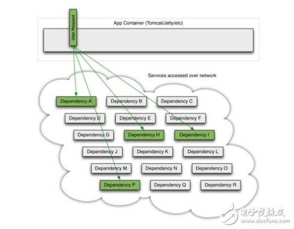 java微服务架构有哪些