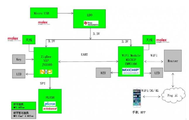 大聯大世平集團推出基于NXP產品的Wi-Fi轉ZigBee智能網關方案