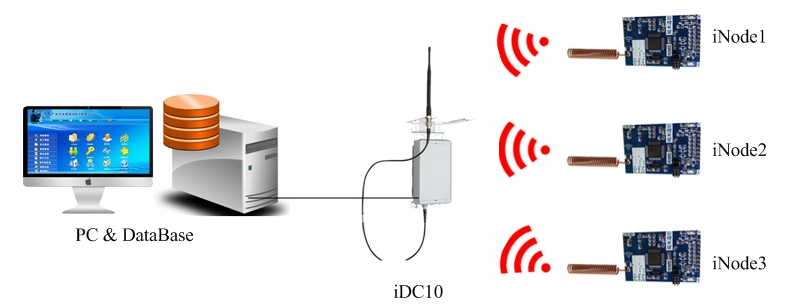 无线通信设计应用 如何节能组网