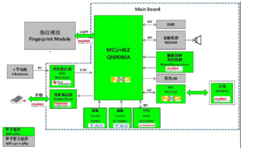 大联大世平集团推出基于NXP产品的多功能低功耗蓝牙电子锁方案