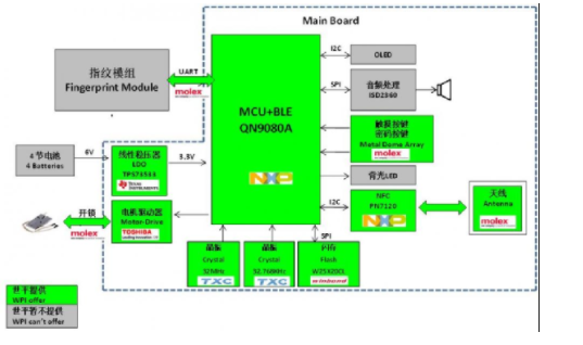 大<b>联大</b><b>世</b><b>平</b><b>集团</b><b>推出</b>基于NXP<b>产品</b>的多功能<b>低功耗</b>蓝牙电子锁<b>方案</b>