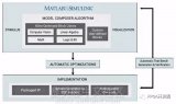 MathWorks主张使用Matlab和Simulink开发工具进行基于模型的设计