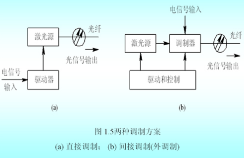 相干光通信技术是什么