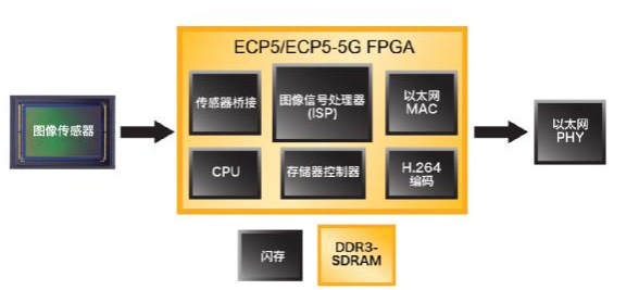 使用ECP5 FPGA解决网络边缘 智能、视觉和互连应用设计挑战