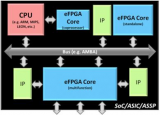 可編程硬件發展路線分析：<b class='flag-5'>eFPGA</b>還是<b class='flag-5'>FPGA</b> <b class='flag-5'>SoC</b>