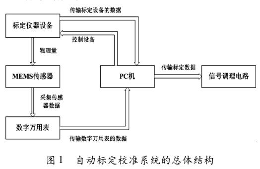 基于LabVIEW的<b class='flag-5'>MEMS</b>傳感器自動標(biāo)定<b class='flag-5'>校準(zhǔn)</b>系統(tǒng)