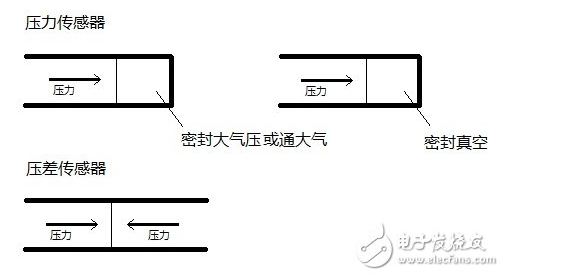 负压传感器工作原理