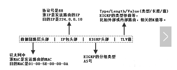 <b class='flag-5'>eigrp</b>協(xié)議詳解