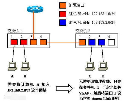 虚拟局域网vlan的好处及优点分析