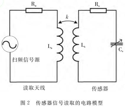 無線無源氣體傳感器的制備和測(cè)試